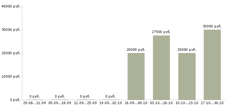 Вакансии специалист по работе с заказами в Вологде - Медиана зарплат специалист по работе с заказами в Вологде за 2 месяца