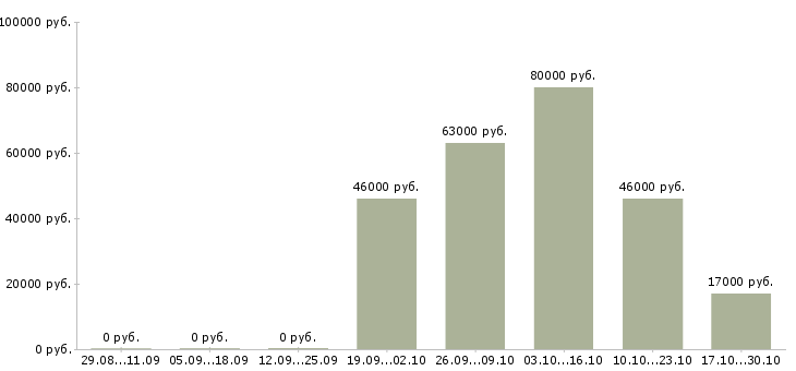 Вакансии специалист по работе с заказами в Сургуте - Медиана зарплат специалист по работе с заказами в Сургуте за 2 месяца