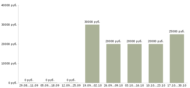 Вакансии специалист по работе с заказами в Чебоксарах - Медиана зарплат специалист по работе с заказами в Чебоксарах за 2 месяца