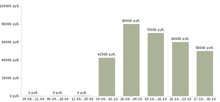 Вакансии специалист по ремонту iphone в Москве - Медиана зарплат специалист по ремонту iphone в Москве за 2 месяца