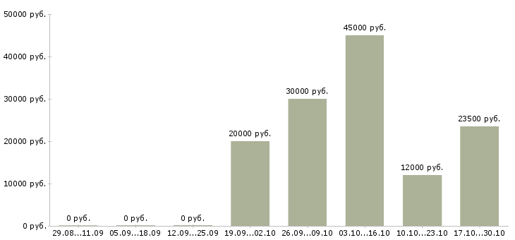 Вакансии специалист по телефонным переговорам в Астрахани - Медиана зарплат специалист по телефонным переговорам в Астрахани за 2 месяца