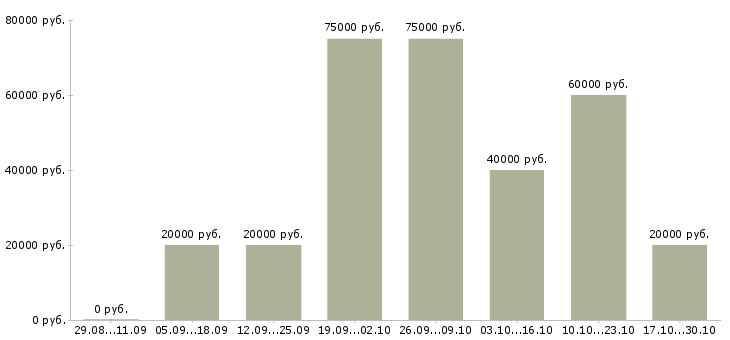 Вакансии специалист по телефонным переговорам в Саранске - Медиана зарплат специалист по телефонным переговорам в Саранске за 2 месяца