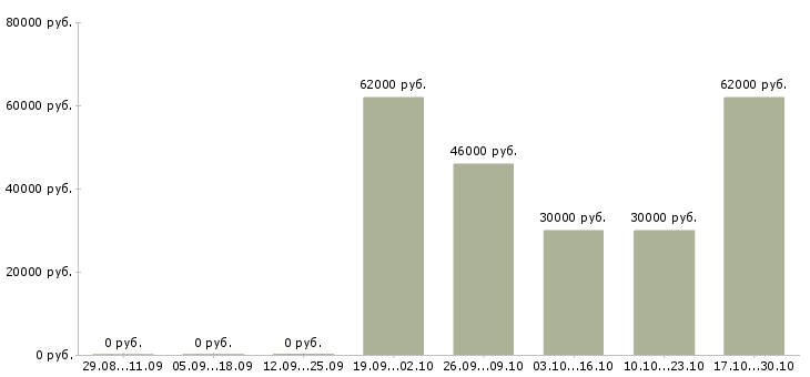 Вакансии специалисты с экономическим образованием в Кемерово - Медиана зарплат специалисты с экономическим образованием в Кемерово за 2 месяца