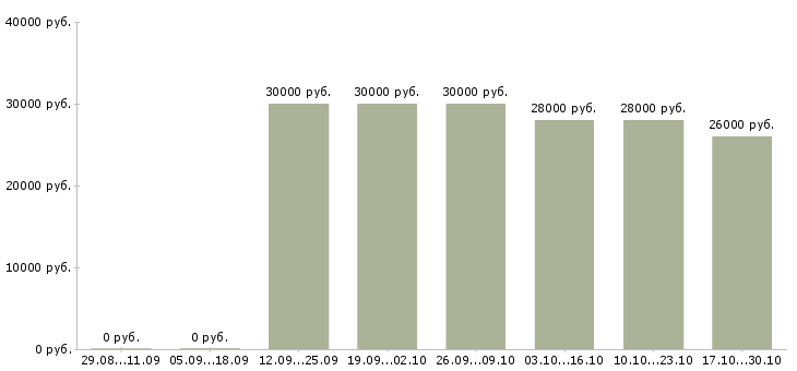 Вакансии требуется менеджер для работы дома Якутия - Медиана зарплат требуется менеджер для работы дома Якутия за 2 месяца