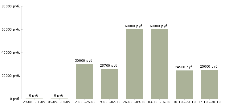Вакансии требуется менеджер для работы дома в Стерлитамаке - Медиана зарплат требуется менеджер для работы дома в Стерлитамаке за 2 месяца
