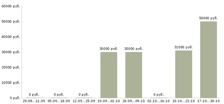 Вакансии требуется разнорабочий на склад в Тамбове - Медиана зарплат требуется разнорабочий на склад в Тамбове за 2 месяца