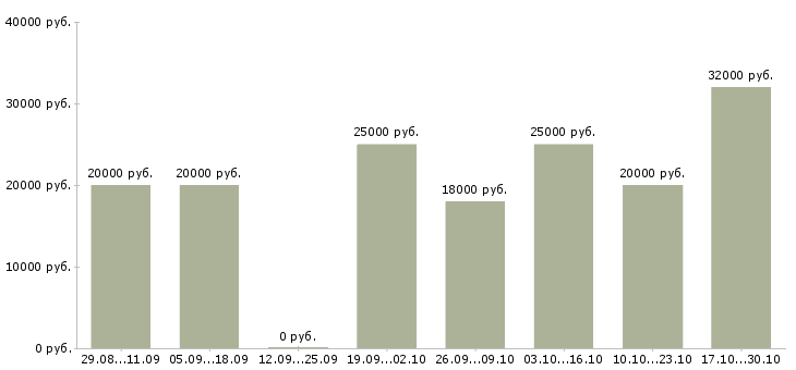 Вакансии удаленная работы со свободным графиком в Екатеринбурге - Медиана зарплат удаленная работы со свободным графиком в Екатеринбурге за 2 месяца
