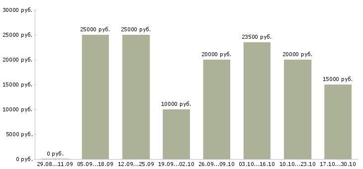 Вакансии удаленный сотрудник через интернет в Магнитогорске - Медиана зарплат удаленный сотрудник через интернет в Магнитогорске за 2 месяца