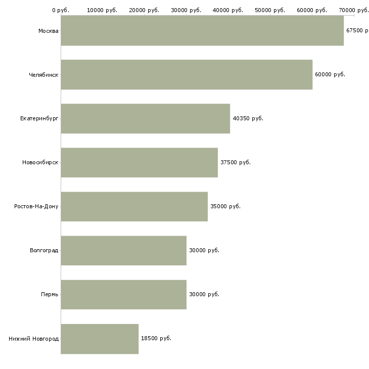 Поиск работы администратор субд-Медиана зарплаты для вакансии «администратор субд» в других городах