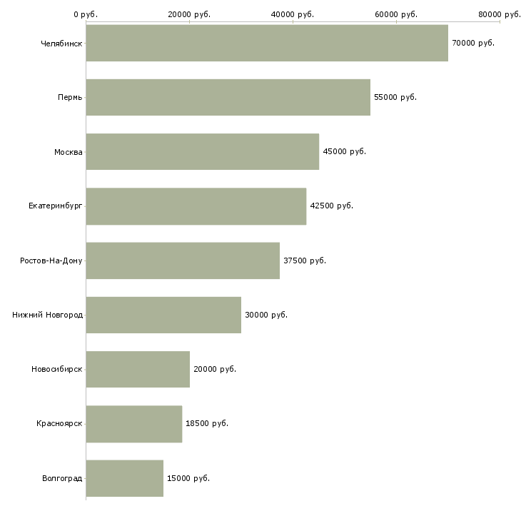 Поиск работы водитель грузовой техники-Медиана зарплаты для вакансии «водитель грузовой техники» в других городах
