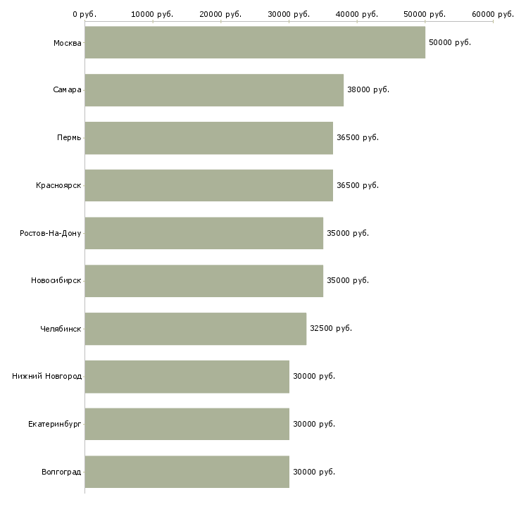 Поиск работы менеджер по качеству офис-Медиана зарплаты для вакансии «менеджер по качеству офис» в других городах
