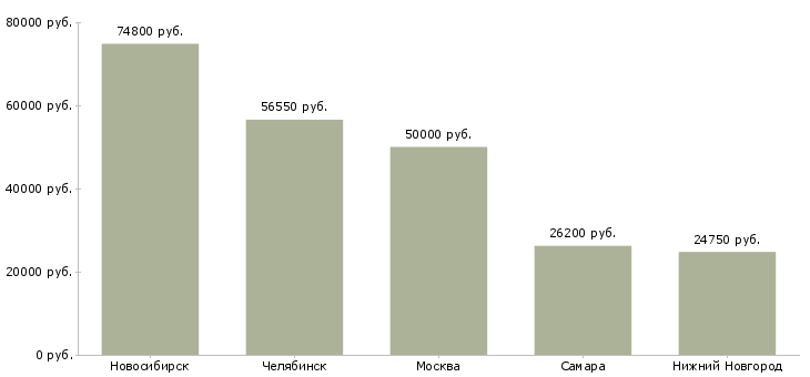 Поиск работы менеджер по организации детского отдыха-Медиана зарплаты для вакансии «менеджер по организации детского отдыха» в других городах
