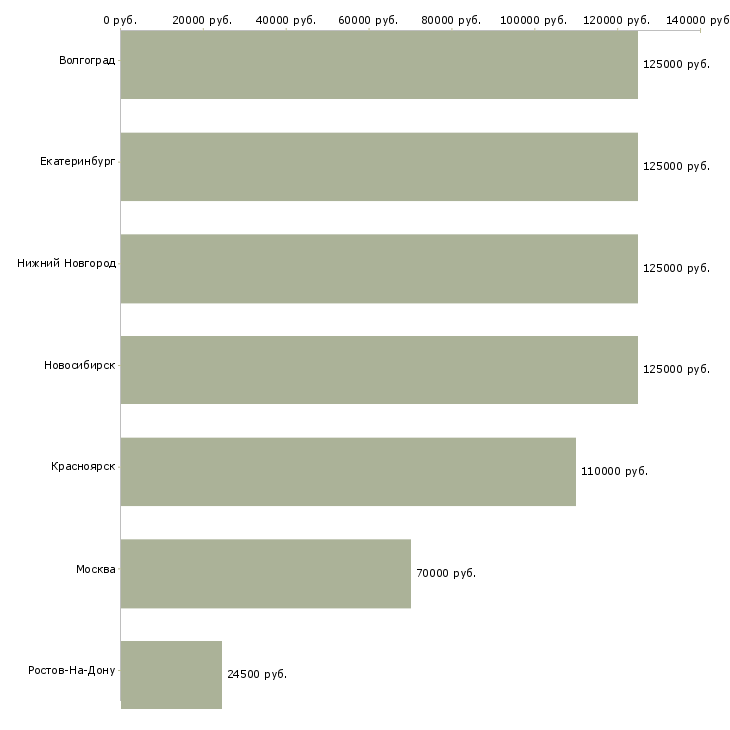 Поиск работы менеджер сервисной зоны-Медиана зарплаты для вакансии «менеджер сервисной зоны» в других городах