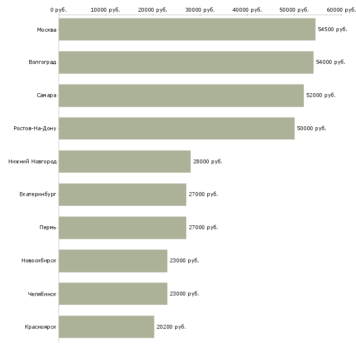 Поиск работы оператор телефонной линии-Медиана зарплаты для вакансии «оператор телефонной линии» в других городах