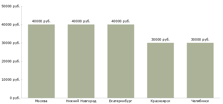 Поиск работы рабочий в мебельный цех-Медиана зарплаты для вакансии «рабочий в мебельный цех» в других городах