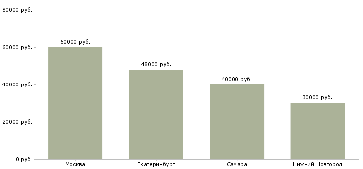 Поиск работы специалист по ремонту iphone-Медиана зарплаты для вакансии «специалист по ремонту iphone» в других городах