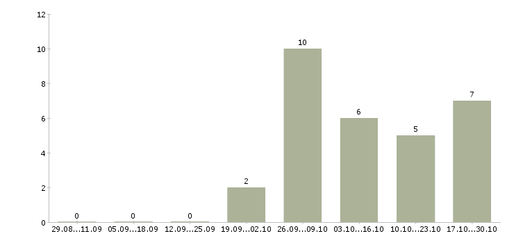 Работа руководитель проектов по оценке Башкортостан - Число вакансий Башкортостан по специальности руководитель проектов по оценке за 2 месяца
