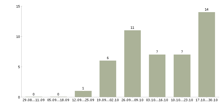 Работа требуется менеджер для работы дома Бурятия - Число вакансий Бурятия по специальности требуется менеджер для работы дома за 2 месяца