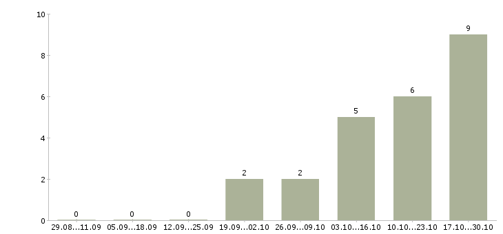 Работа размещение электронных объявлений Дагестан - Число вакансий Дагестан по специальности размещение электронных объявлений за 2 месяца