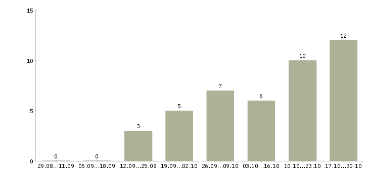 Работа менеджер по оформлению заказов Йошкар-ола - Число вакансий Йошкар-ола по специальности менеджер по оформлению заказов за 2 месяца