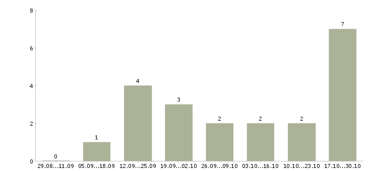Работа менеджер по продажам и сопровождению Коми - Число вакансий Коми по специальности менеджер по продажам и сопровождению за 2 месяца