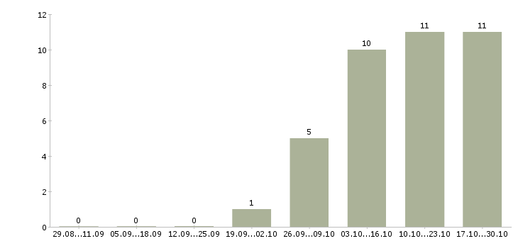 Работа маркетолог продукта Нижний новгород - Число вакансий Нижний новгород по специальности маркетолог продукта за 2 месяца