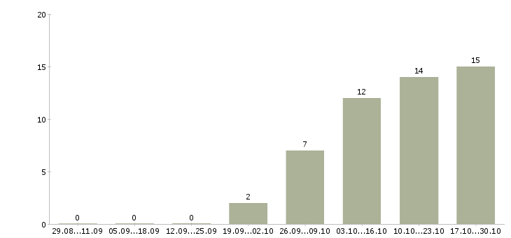 Работа менеджер сервисного обслуживания Нижний новгород - Число вакансий Нижний новгород по специальности менеджер сервисного обслуживания за 2 месяца