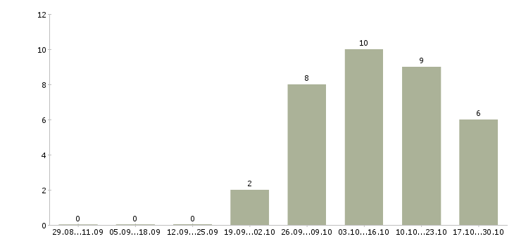 Работа менеджер рознично оптовой торговли Ростов-на-дону - Число вакансий Ростов-на-дону по специальности менеджер рознично оптовой торговли за 2 месяца