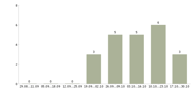Работа кладовщик склада запасных частей Санкт-петербург - Число вакансий Санкт-петербург по специальности кладовщик склада запасных частей за 2 месяца