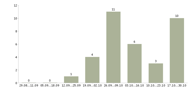 Работа для активных и целеустремленных сотрудников Хакасия - Число вакансий Хакасия по специальности для активных и целеустремленных сотрудников за 2 месяца