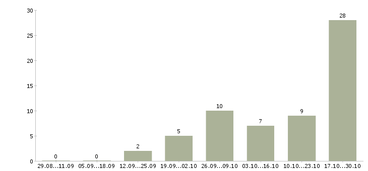 Работа официальный заработок в интернете Чувашия - Число вакансий Чувашия по специальности официальный заработок в интернете за 2 месяца