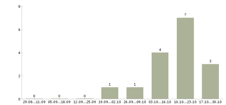 Работа с документами гибкий график в Архангельске - Число вакансий в Архангельске по специальности с документами гибкий график за 2 месяца