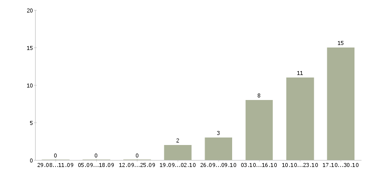 Работа представитель по развитию клиентов в Астрахани - Число вакансий в Астрахани по специальности представитель по развитию клиентов за 2 месяца