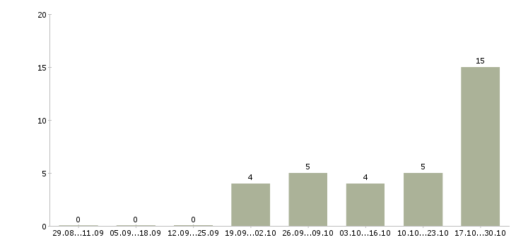 Работа специалист по телефонным переговорам в Астрахани - Число вакансий в Астрахани по специальности специалист по телефонным переговорам за 2 месяца