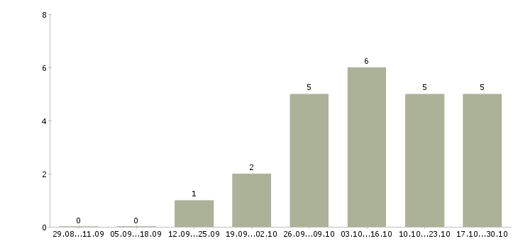 Работа для активных и целеустремленных сотрудников в Балашихе - Число вакансий в Балашихе по специальности для активных и целеустремленных сотрудников за 2 месяца