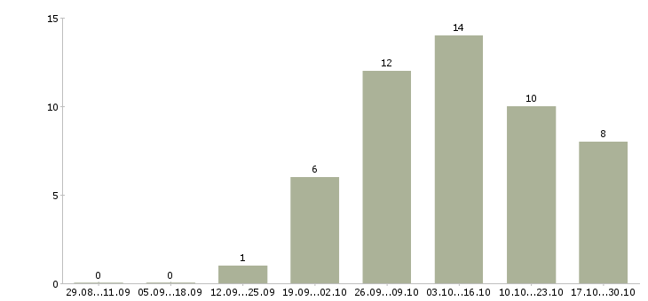 Работа удаленный сотрудник с обучением в Балашихе - Число вакансий в Балашихе по специальности удаленный сотрудник с обучением за 2 месяца