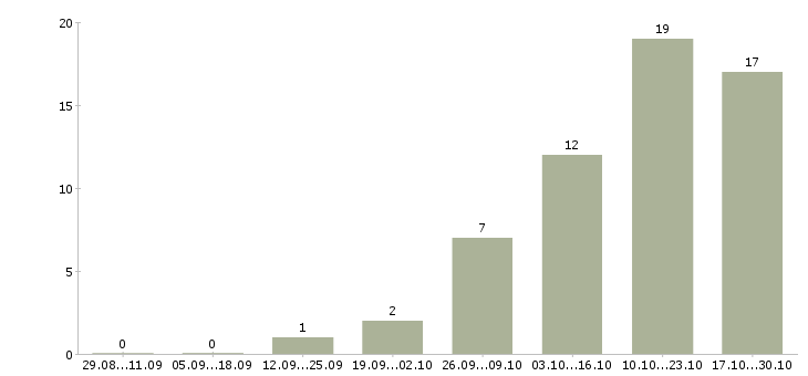 Работа консультант с перспективой роста в Барнауле - Число вакансий в Барнауле по специальности консультант с перспективой роста за 2 месяца