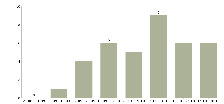 Работа удаленный сотрудник с обучением в Бийске - Число вакансий в Бийске по специальности удаленный сотрудник с обучением за 2 месяца