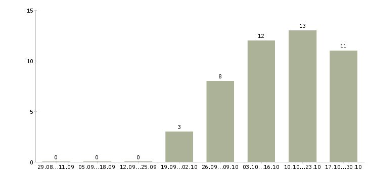 Работа инженер по технической эксплуатации в Брянске - Число вакансий в Брянске по специальности инженер по технической эксплуатации за 2 месяца