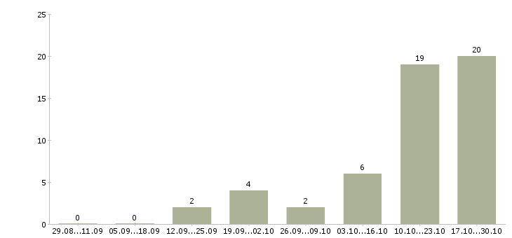 Работа оператор чпу 5 разряда в Брянске - Число вакансий в Брянске по специальности оператор чпу 5 разряда за 2 месяца