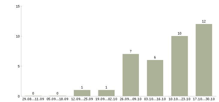 Работа сотрудник по оформлению заказов в Владивостоке - Число вакансий в Владивостоке по специальности сотрудник по оформлению заказов за 2 месяца