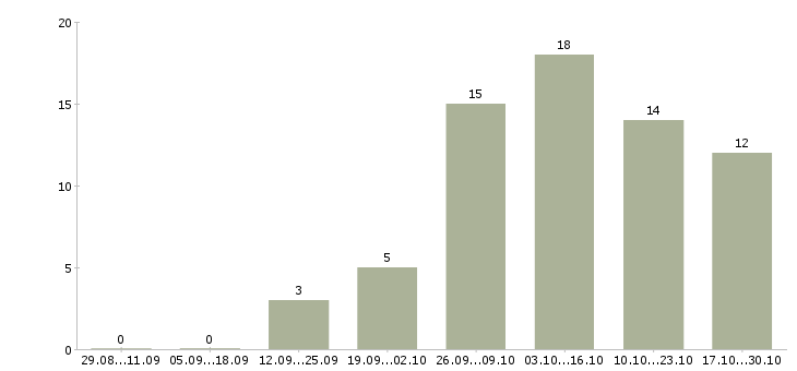 Работа менеджер в крупный интернет магазин в Волгограде - Число вакансий в Волгограде по специальности менеджер в крупный интернет магазин за 2 месяца