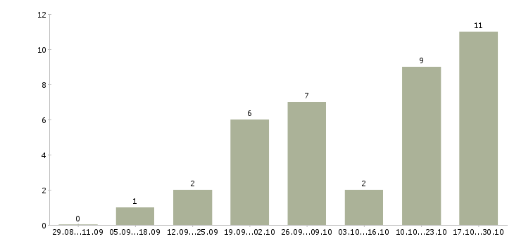 Работа продавец услуг связи в Волгограде - Число вакансий в Волгограде по специальности продавец услуг связи за 2 месяца