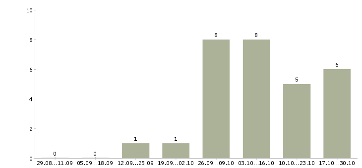 Работа требуется менеджер для работы дома в Дзержинске - Число вакансий в Дзержинске по специальности требуется менеджер для работы дома за 2 месяца