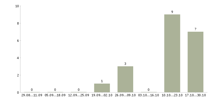 Работа сборщик на склад одежды в Екатеринбурге - Число вакансий в Екатеринбурге по специальности сборщик на склад одежды за 2 месяца