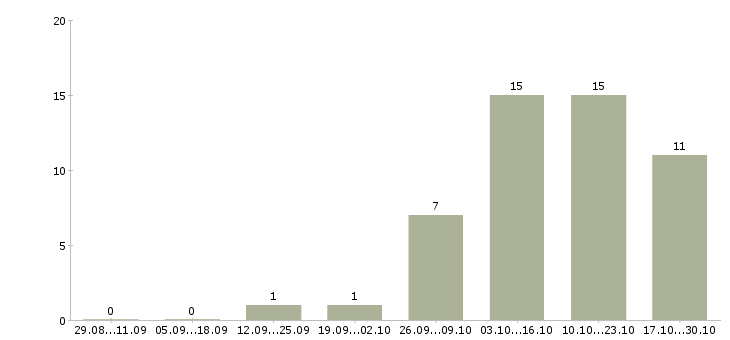 Работа руководитель отдела технического контроля в Казани - Число вакансий в Казани по специальности руководитель отдела технического контроля за 2 месяца