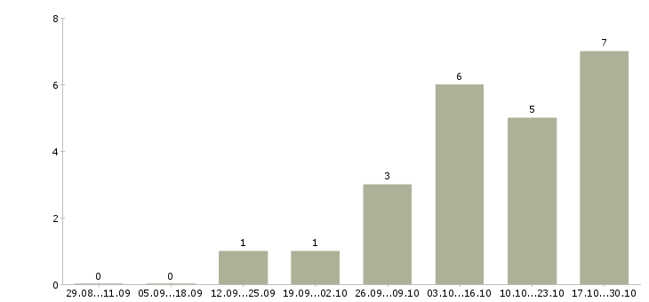 Работа менеджер отдела интернет продаж в Калининграде - Число вакансий в Калининграде по специальности менеджер отдела интернет продаж за 2 месяца