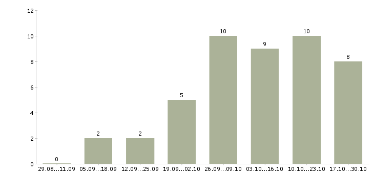 Работа удаленный сотрудник через интернет в Калининграде - Число вакансий в Калининграде по специальности удаленный сотрудник через интернет за 2 месяца