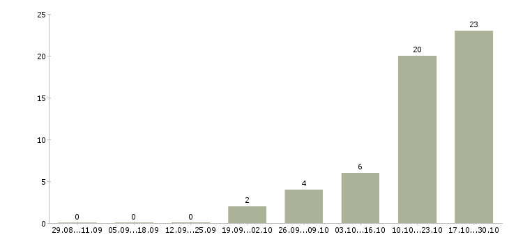 Работа представитель по развитию клиентов в Калуге - Число вакансий в Калуге по специальности представитель по развитию клиентов за 2 месяца