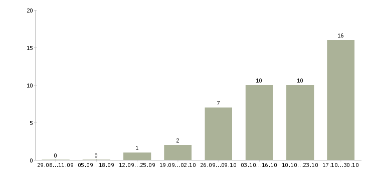 Работа оператор для работы на компьютере в Кемерово - Число вакансий в Кемерово по специальности оператор для работы на компьютере за 2 месяца